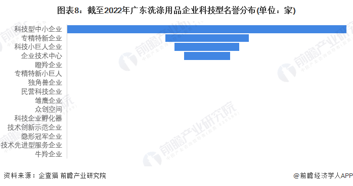 图表8：截至2022年广东洗涤用品企业科技型名誉分布(单位：家)