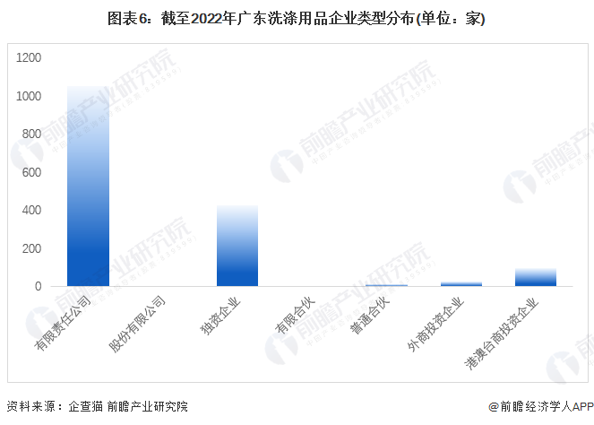 图表6：截至2022年广东洗涤用品企业类型分布(单位：家)