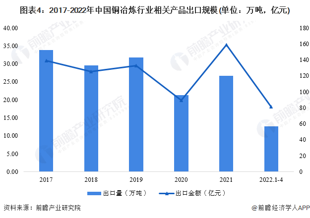 图表4：2017-2022年中国铜冶炼行业相关产品出口规模(单位：万吨，亿元)