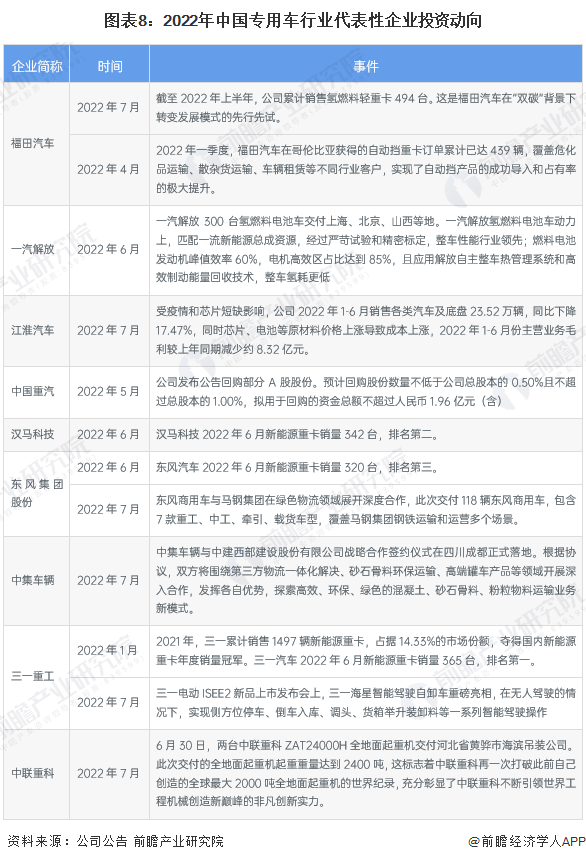 圖表8：2022年中國專用車行業(yè)代表性企業(yè)投資動(dòng)向
