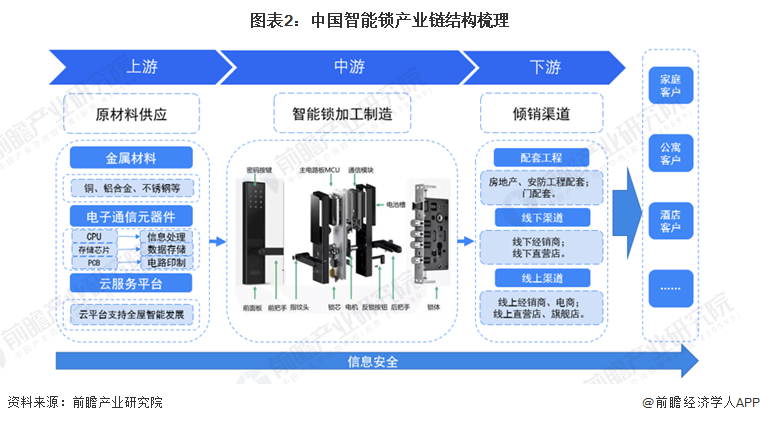 圖表2：中國智能鎖產業鏈結構梳理