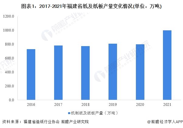 图表1：2017-2021年福建省纸及纸板产量变化情况(单位：万吨)