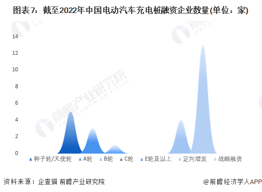 图表7：截至2022年中国电动汽车充电桩融资企业数量(单位：家)
