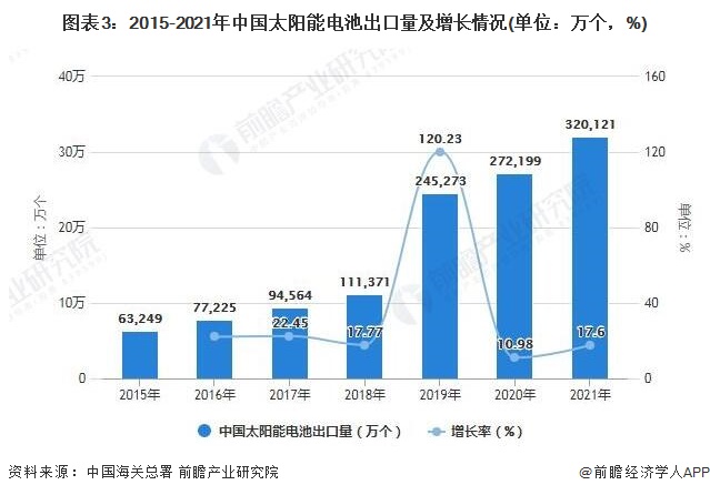 图表3：2015-2021年中国太阳能电池出口量及增长情况(单位：万个，%)