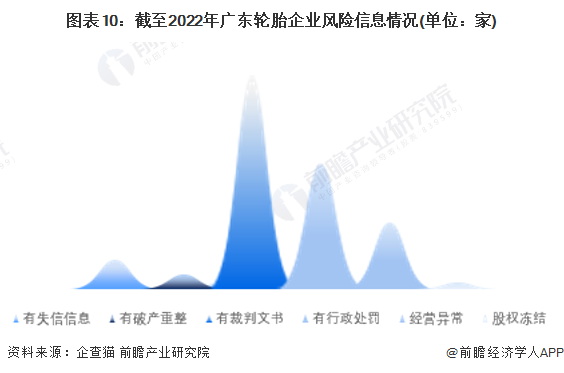 图表10：截至2022年广东轮胎企业风险信息情况(单位：家)