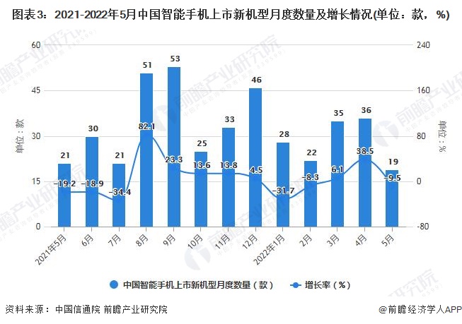 图表3：2021-2022年5月中国智能手机上市新机型月度数量及增长情况(单位：款，%)