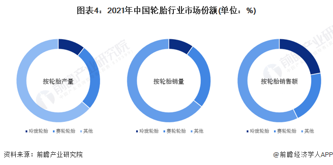 图表4：2021年中国轮胎行业市场份额(单位：%)