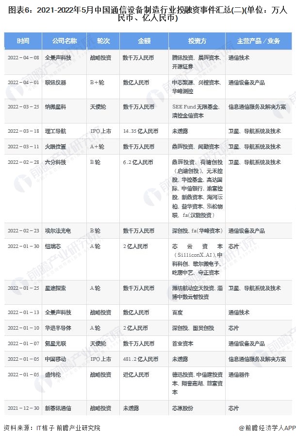 图表6：2021-2022年5月中国通信设备制造行业投融资事件汇总(二)(单位：万人民币、亿人民币)