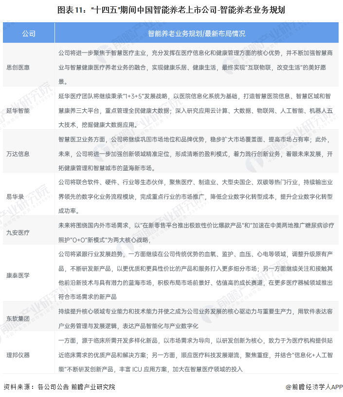 图表11：“十四五”期间中国智能养老上市公司-智能养老业务规划