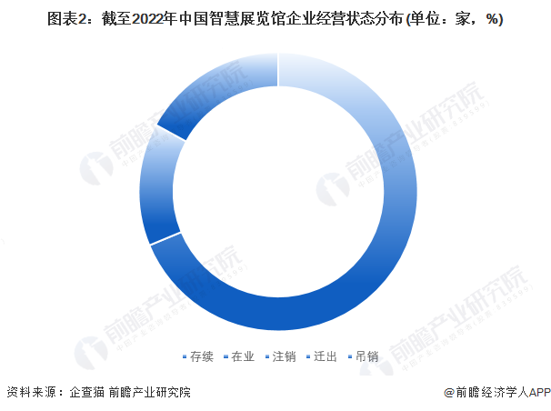 图表2：截至2022年中国智慧展览馆企业经营状态分布(单位：家，%)