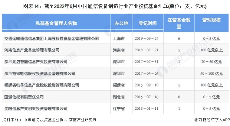 图表14：截至2022年6月中国通信设备制造行业产业投资基金汇总(单位：支，亿元)