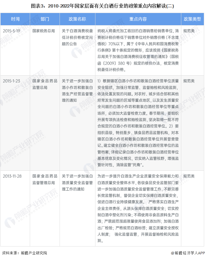 图表3：2010-2022年国家层面有关白酒行业的政策重点内容解读(二)