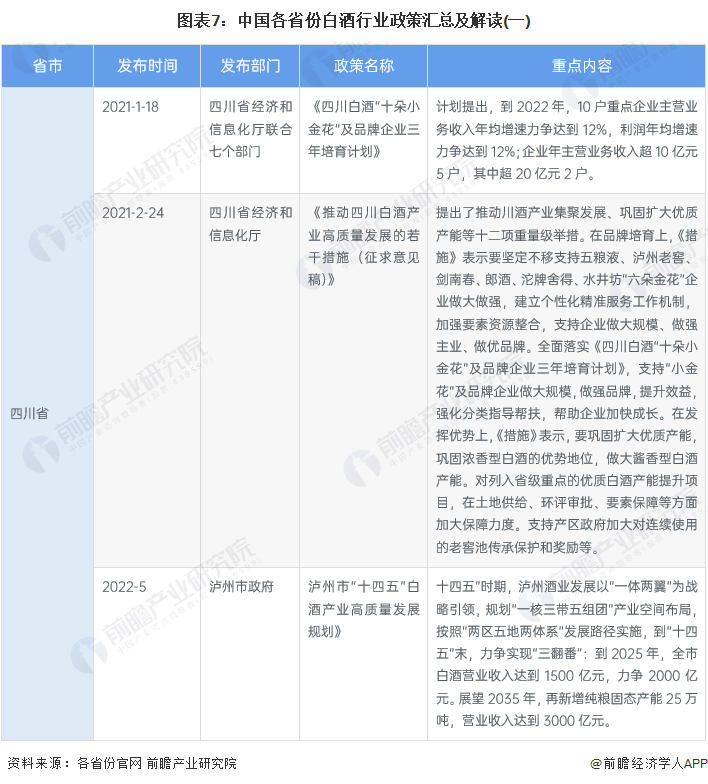 图表7：中国各省份白酒行业政策汇总及解读(一)