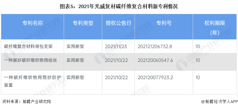 k1体育·(中国)官方网站干货！2022年中国碳纤维复合材料行业龙头企业分析——(图5)