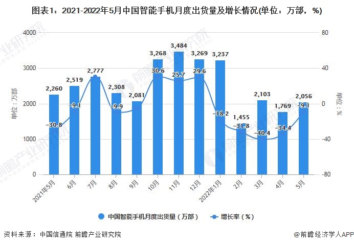 图表1：2021-2022年5月中国智能手机月度出货量及增长情况(单位：万部，%)