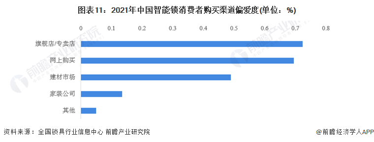 图表11：2021年中国智能锁消费者购买渠道偏爱度(单位：%)