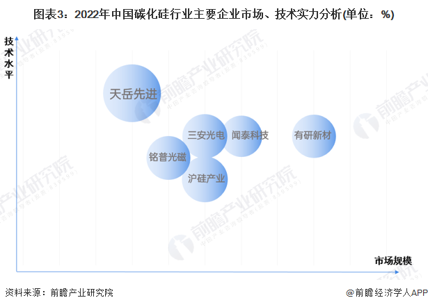 图表3：2022年中国碳化硅行业主要企业市场、技术实力分析(单位：%)