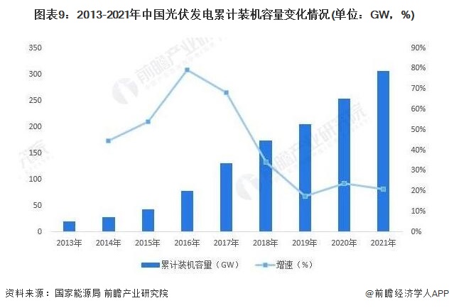 图表9：2013-2021年中国光伏发电累计装机容量变化情况(单位：GW，%)