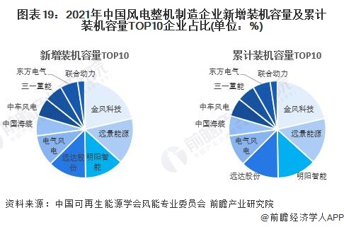 图表19：2021年中国风电整机制造企业新增装机容量及累计装机容量TOP10企业占比(单位：%)