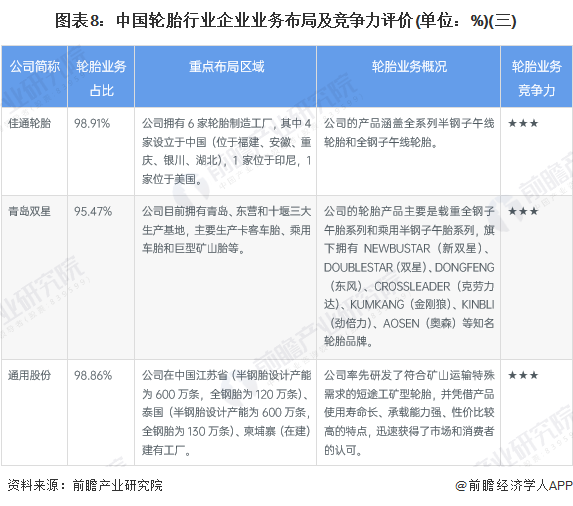 图表8：中国轮胎行业企业业务布局及竞争力评价(单位：%)(三)