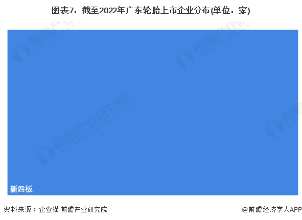 图表7：截至2022年广东轮胎上市企业分布(单位：家)