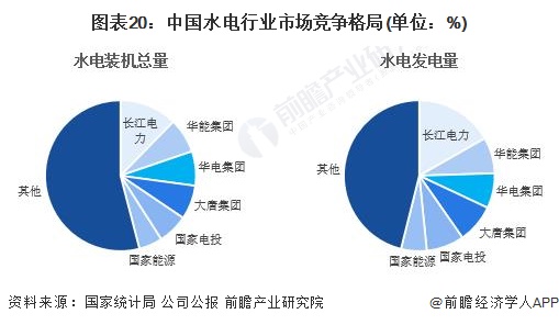 图表20：中国水电行业市场竞争格局(单位：%)