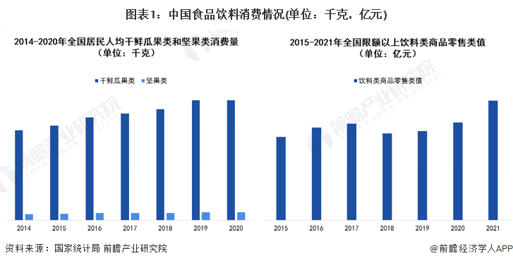 图表1：中国食品饮料消费情况(单位：千克，亿元)