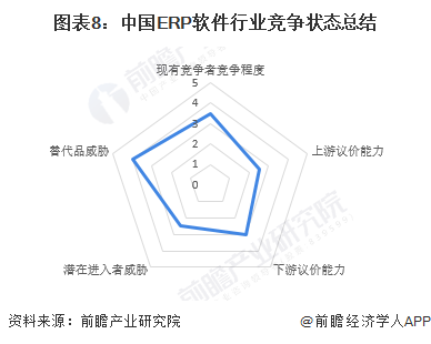 图表8：中国ERP软件行业竞争状态总结
