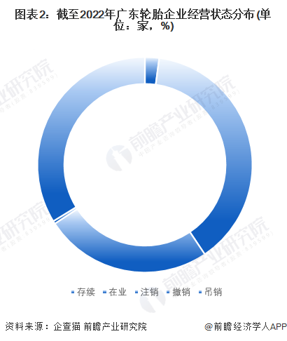 图表2：截至2022年广东轮胎企业经营状态分布(单位：家，%)