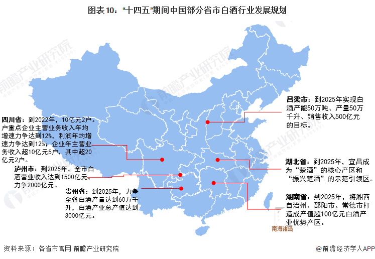 图表10：“十四五”期间中国部分省市白酒行业发展规划