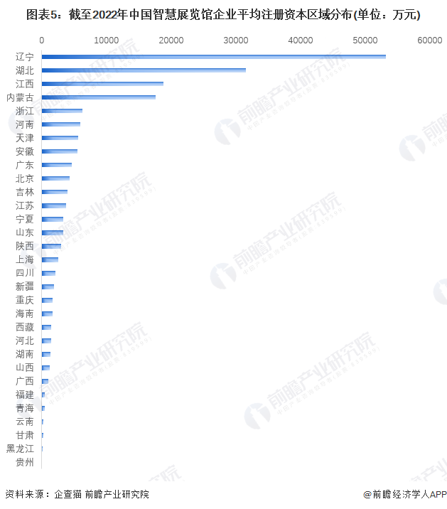 图表5：截至2022年中国智慧展览馆企业平均注册资本区域分布(单位：万元)