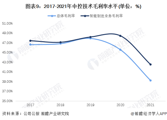 图表9：2017-2021年中控技术毛利率水平(单位：%)