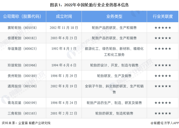 图表1：2022年中国轮胎行业企业的基本信息