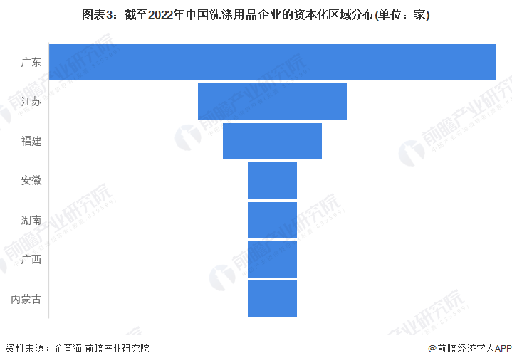 图表3：截至2022年中国洗涤用品企业的资本化区域分布(单位：家)