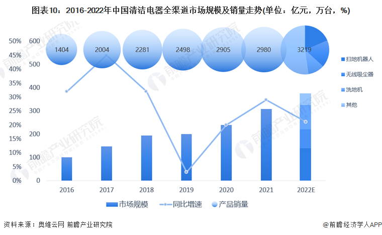 图表10：2016-2022年中国清洁电器全渠道市场规模及销量走势(单位：亿元，万台，%)