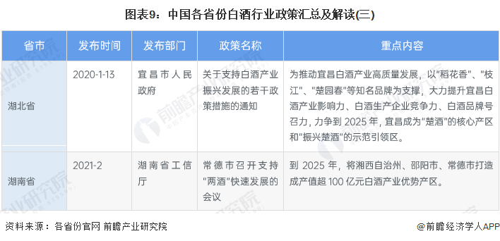 图表9：中国各省份白酒行业政策汇总及解读(三)