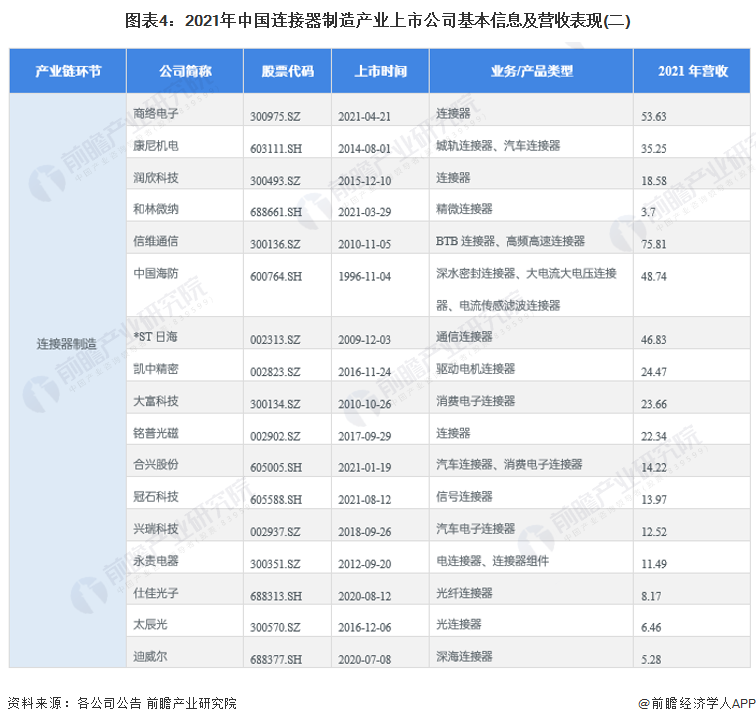 图表4：2021年中国连接器制造产业上市公司基本信息及营收表现(二)