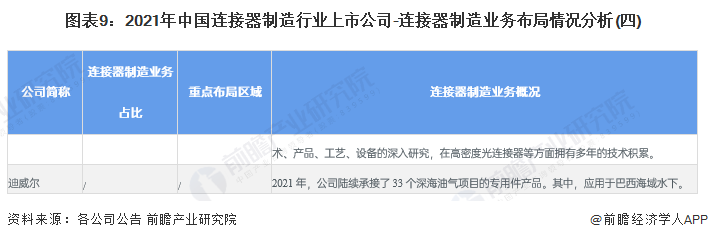 图表9：2021年中国连接器制造行业上市公司-连接器制造业务布局情况分析(四)