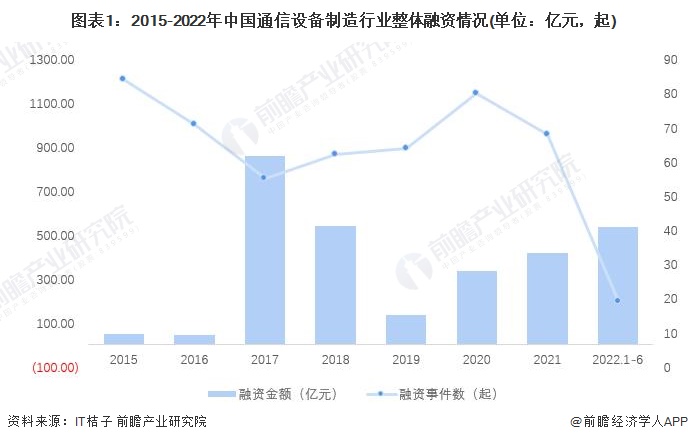 圖表1：2015-2022年中國通信設(shè)備制造行業(yè)整體融資情況(單位：億元，起)