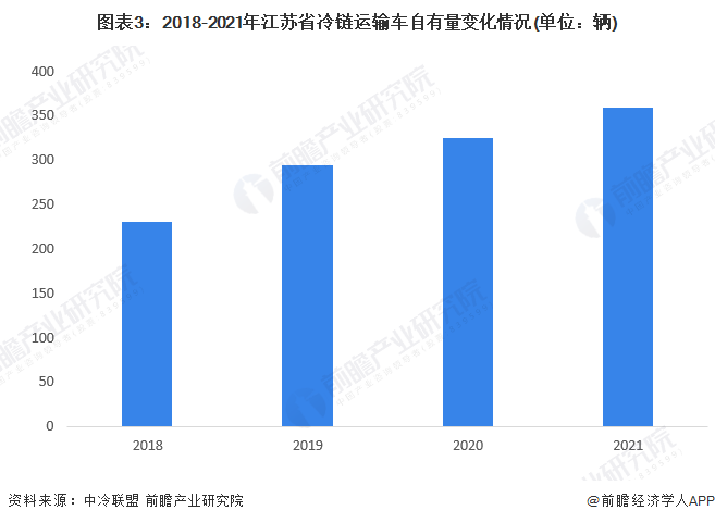 图表3：2018-2021年江苏省冷链运输车自有量变化情况(单位：辆)