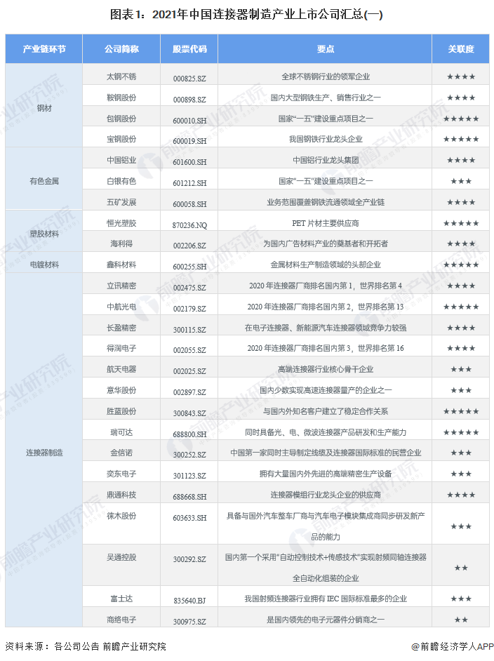 图表1：2021年中国连接器制造产业上市公司汇总(一)