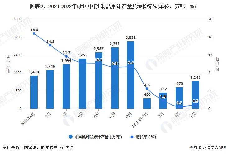 图表2：2021-2022年5月中国乳制品累计产量及增长情况(单位：万吨，%)