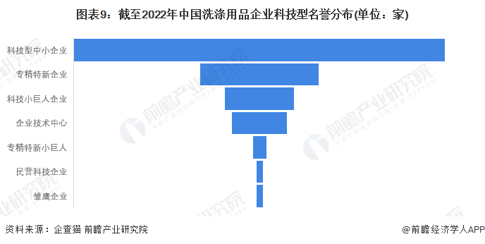 图表9：截至2022年中国洗涤用品企业科技型名誉分布(单位：家)