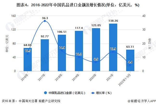 图表4：2016-2022年中国乳品进口金额及增长情况(单位：亿美元，%)