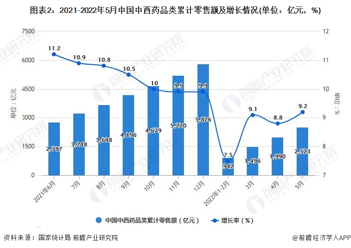图表2：2021-2022年5月中国中西药品类累计零售额及增长情况(单位：亿元，%)