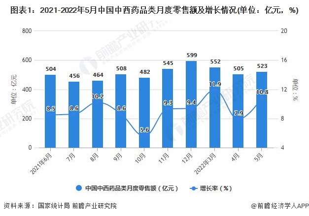 图表1：2021-2022年5月中国中西药品类月度零售额及增长情况(单位：亿元，%)