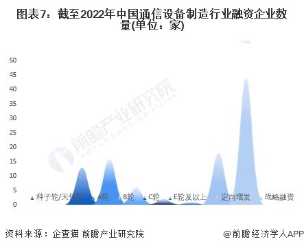 图表7：截至2022年中国通信设备制造行业融资企业数量(单位：家)
