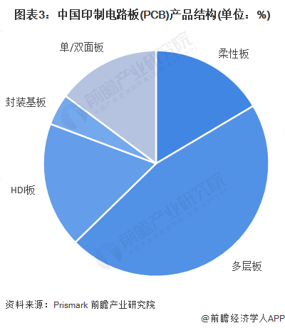 图表3：中国印制电路板(PCB)产品结构(单位：%)