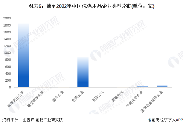 图表6：截至2022年中国洗涤用品企业类型分布(单位：家)