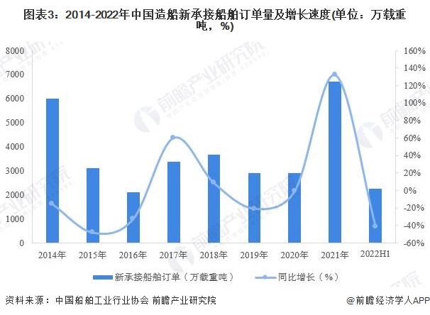 图表3：2014-2022年中国造船新承接船舶订单量及增长速度(单位：万载重吨，%)